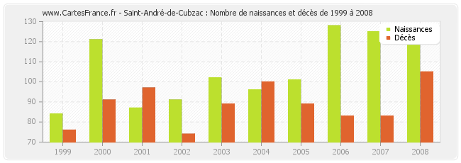 Saint-André-de-Cubzac : Nombre de naissances et décès de 1999 à 2008
