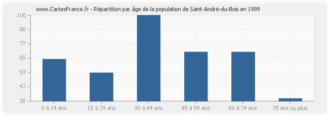 Répartition par âge de la population de Saint-André-du-Bois en 1999