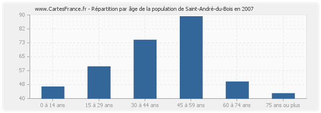 Répartition par âge de la population de Saint-André-du-Bois en 2007