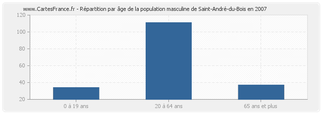 Répartition par âge de la population masculine de Saint-André-du-Bois en 2007