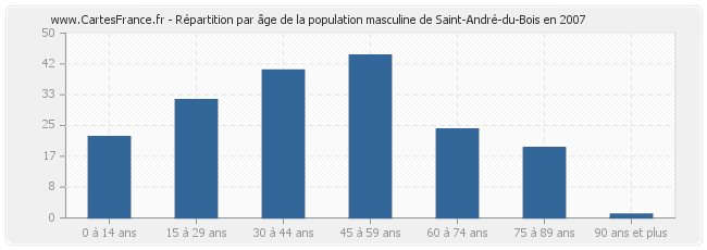 Répartition par âge de la population masculine de Saint-André-du-Bois en 2007