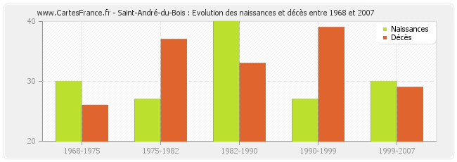 Saint-André-du-Bois : Evolution des naissances et décès entre 1968 et 2007
