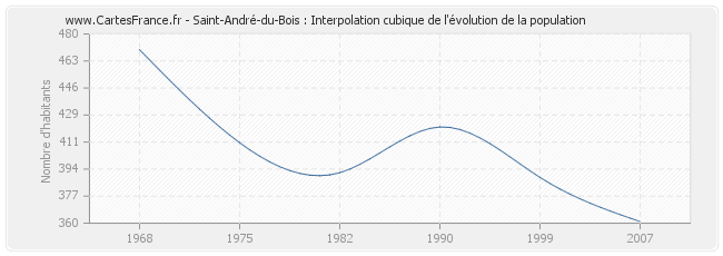Saint-André-du-Bois : Interpolation cubique de l'évolution de la population