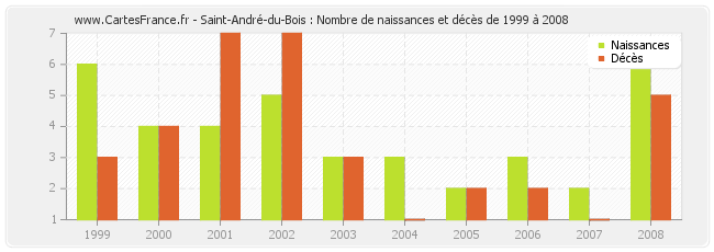 Saint-André-du-Bois : Nombre de naissances et décès de 1999 à 2008
