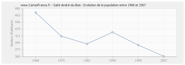 Population Saint-André-du-Bois