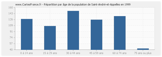 Répartition par âge de la population de Saint-André-et-Appelles en 1999