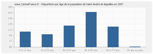 Répartition par âge de la population de Saint-André-et-Appelles en 2007
