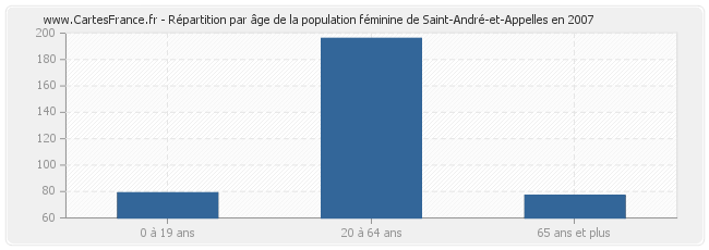 Répartition par âge de la population féminine de Saint-André-et-Appelles en 2007