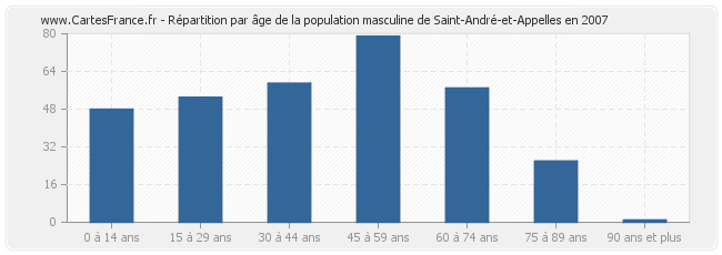 Répartition par âge de la population masculine de Saint-André-et-Appelles en 2007