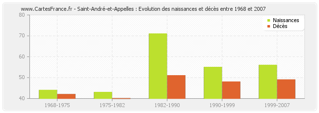 Saint-André-et-Appelles : Evolution des naissances et décès entre 1968 et 2007
