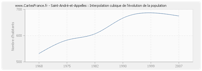 Saint-André-et-Appelles : Interpolation cubique de l'évolution de la population