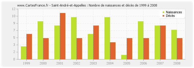 Saint-André-et-Appelles : Nombre de naissances et décès de 1999 à 2008