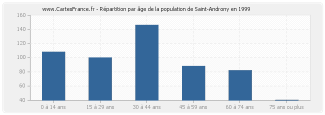 Répartition par âge de la population de Saint-Androny en 1999