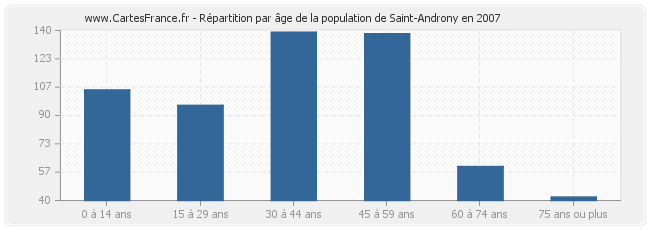 Répartition par âge de la population de Saint-Androny en 2007