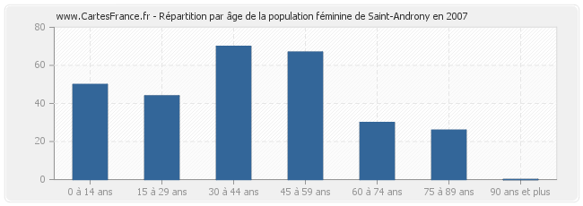 Répartition par âge de la population féminine de Saint-Androny en 2007