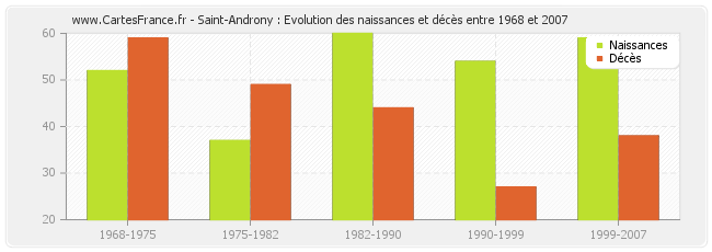 Saint-Androny : Evolution des naissances et décès entre 1968 et 2007