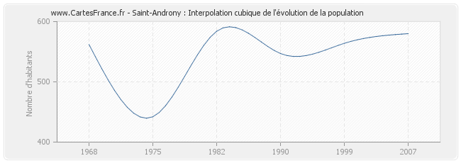 Saint-Androny : Interpolation cubique de l'évolution de la population