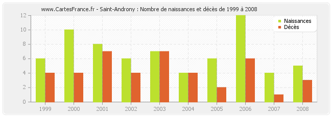 Saint-Androny : Nombre de naissances et décès de 1999 à 2008