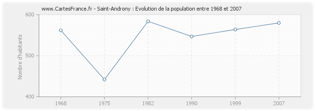 Population Saint-Androny