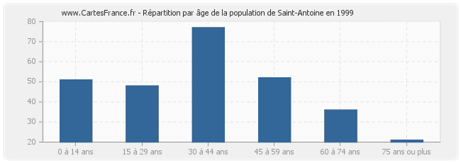 Répartition par âge de la population de Saint-Antoine en 1999