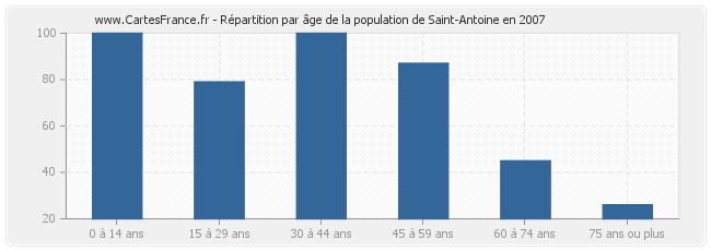 Répartition par âge de la population de Saint-Antoine en 2007