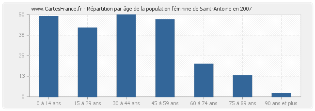 Répartition par âge de la population féminine de Saint-Antoine en 2007