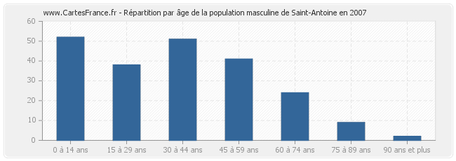 Répartition par âge de la population masculine de Saint-Antoine en 2007