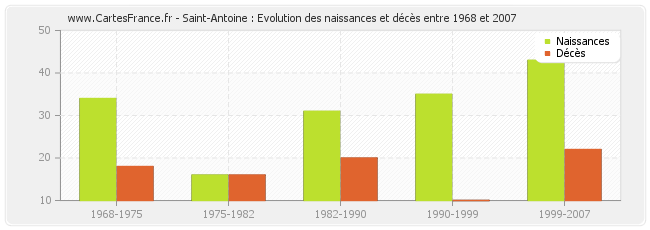 Saint-Antoine : Evolution des naissances et décès entre 1968 et 2007