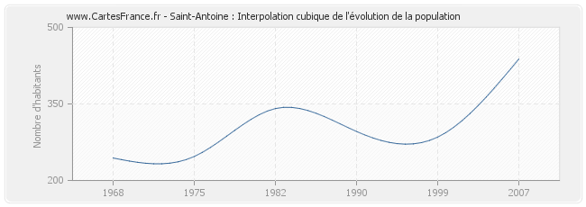 Saint-Antoine : Interpolation cubique de l'évolution de la population