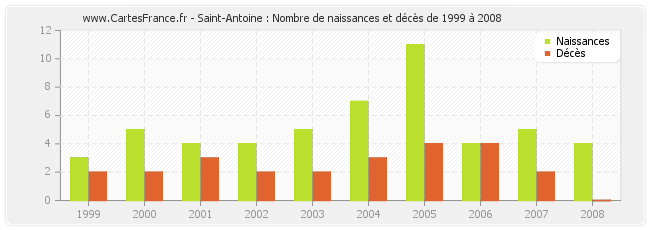 Saint-Antoine : Nombre de naissances et décès de 1999 à 2008