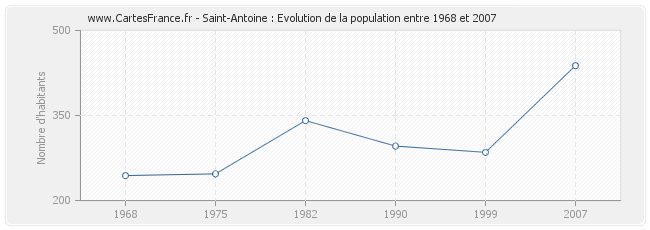 Population Saint-Antoine