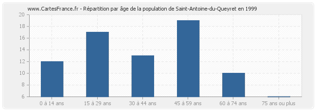 Répartition par âge de la population de Saint-Antoine-du-Queyret en 1999