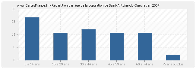 Répartition par âge de la population de Saint-Antoine-du-Queyret en 2007