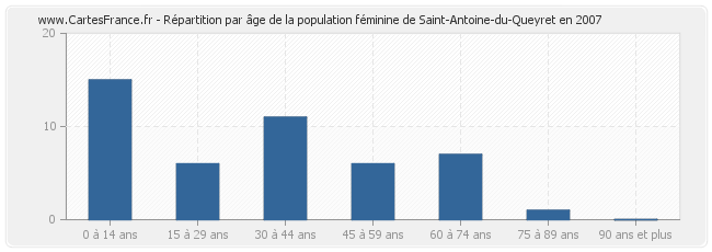 Répartition par âge de la population féminine de Saint-Antoine-du-Queyret en 2007