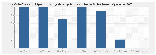 Répartition par âge de la population masculine de Saint-Antoine-du-Queyret en 2007