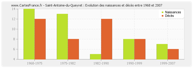 Saint-Antoine-du-Queyret : Evolution des naissances et décès entre 1968 et 2007