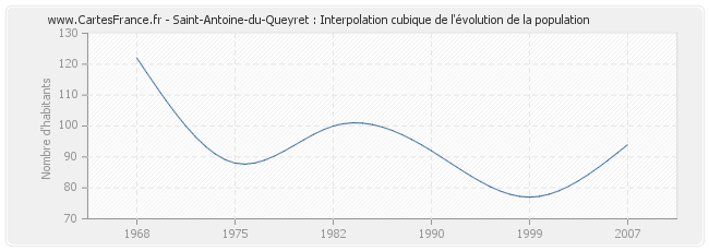Saint-Antoine-du-Queyret : Interpolation cubique de l'évolution de la population