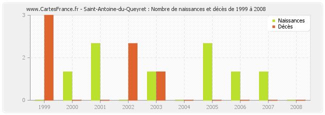 Saint-Antoine-du-Queyret : Nombre de naissances et décès de 1999 à 2008