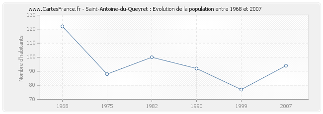 Population Saint-Antoine-du-Queyret