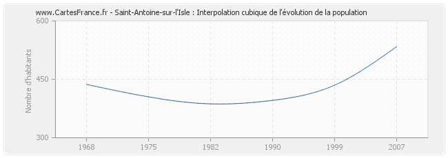 Saint-Antoine-sur-l'Isle : Interpolation cubique de l'évolution de la population