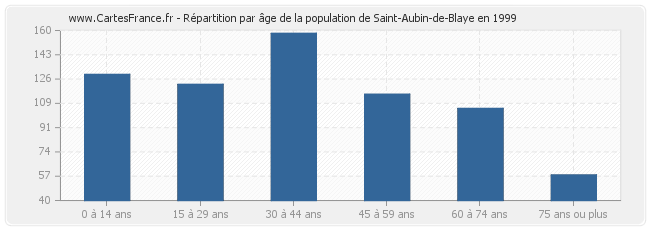 Répartition par âge de la population de Saint-Aubin-de-Blaye en 1999
