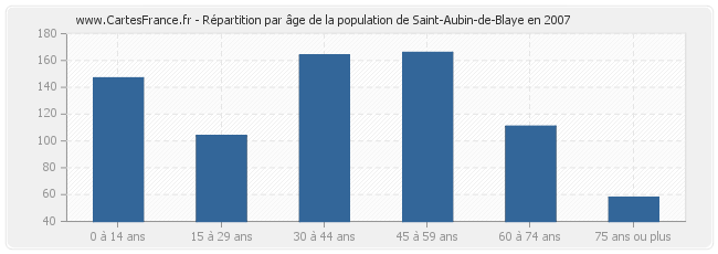 Répartition par âge de la population de Saint-Aubin-de-Blaye en 2007