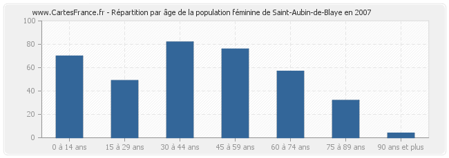 Répartition par âge de la population féminine de Saint-Aubin-de-Blaye en 2007