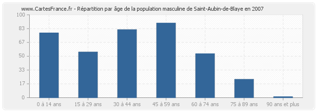 Répartition par âge de la population masculine de Saint-Aubin-de-Blaye en 2007