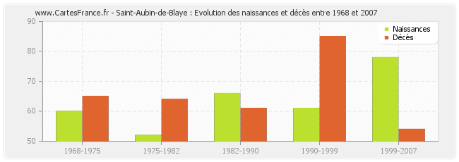 Saint-Aubin-de-Blaye : Evolution des naissances et décès entre 1968 et 2007