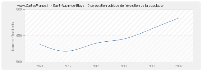 Saint-Aubin-de-Blaye : Interpolation cubique de l'évolution de la population
