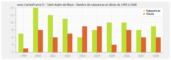 Saint-Aubin-de-Blaye : Nombre de naissances et décès de 1999 à 2008