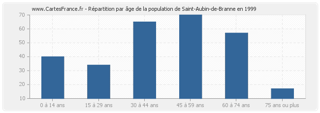 Répartition par âge de la population de Saint-Aubin-de-Branne en 1999