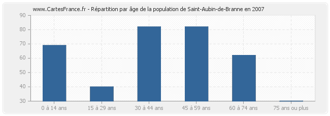 Répartition par âge de la population de Saint-Aubin-de-Branne en 2007