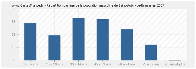Répartition par âge de la population masculine de Saint-Aubin-de-Branne en 2007